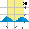 Boy Scout Dock tide chart for Saturday, April 25, 2026