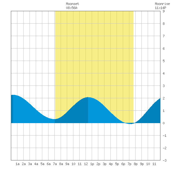 Boy Scout Dock tide chart for Sunday, April 5, 2026