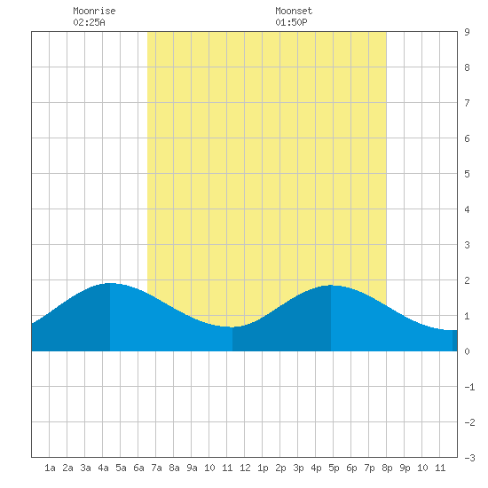 Boy Scout Dock tide chart for Sunday, May 10, 2026
