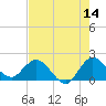 Boy Scout Dock tide chart for Thursday, May 14, 2026