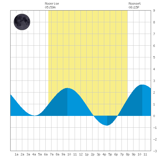 Boy Scout Dock tide chart for Saturday, May 16, 2026