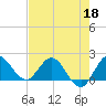 Boy Scout Dock tide chart for Monday, May 18, 2026