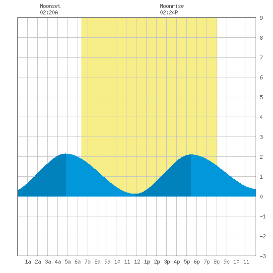 Boy Scout Dock tide chart for Sunday, May 24, 2026