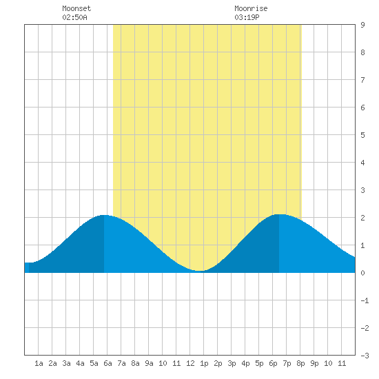 Boy Scout Dock tide chart for Monday, May 25, 2026
