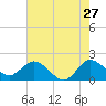 Boy Scout Dock tide chart for Wednesday, May 27, 2026
