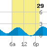Boy Scout Dock tide chart for Friday, May 29, 2026