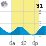 Boy Scout Dock tide chart for Sunday, May 31, 2026