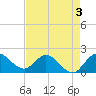 Boy Scout Dock tide chart for Sunday, May 3, 2026