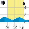 Boy Scout Dock tide chart for Saturday, May 9, 2026