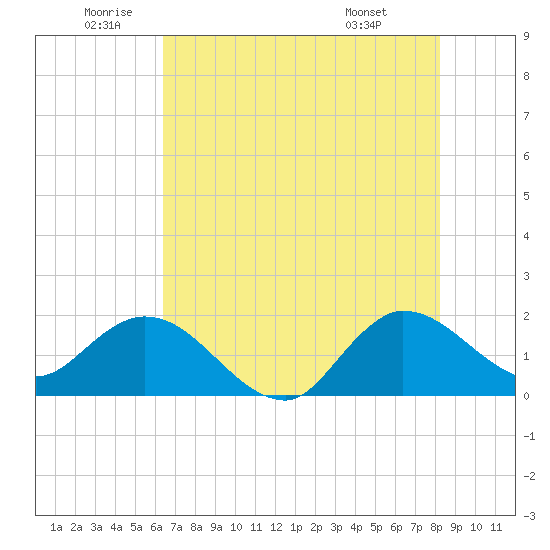 Boy Scout Dock tide chart for Wednesday, June 10, 2026