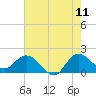 Boy Scout Dock tide chart for Thursday, June 11, 2026