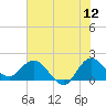 Boy Scout Dock tide chart for Friday, June 12, 2026