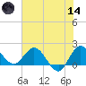 Boy Scout Dock tide chart for Sunday, June 14, 2026