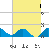 Boy Scout Dock tide chart for Monday, June 1, 2026