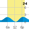 Boy Scout Dock tide chart for Wednesday, June 24, 2026