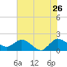 Boy Scout Dock tide chart for Friday, June 26, 2026