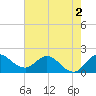 Boy Scout Dock tide chart for Tuesday, June 2, 2026