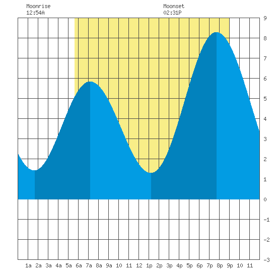 Oysterville tide chart for Monday, July 10, 2023