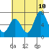 Oysterville tide chart for Monday, July 10, 2023