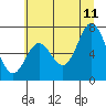 Oysterville tide chart for Tuesday, July 11, 2023