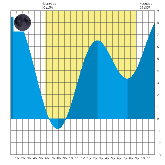 Oysterville tide chart for Monday, July 17, 2023