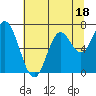 Oysterville tide chart for Tuesday, July 18, 2023