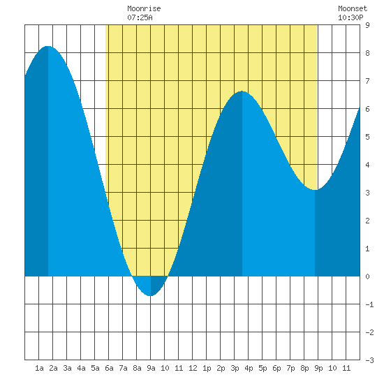 Oysterville tide chart for Wednesday, July 19, 2023