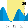 Oysterville tide chart for Thursday, July 20, 2023