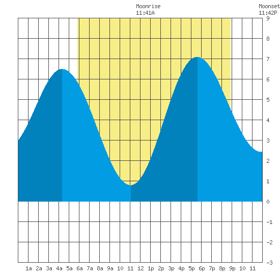 Oysterville tide chart for Sunday, July 23, 2023