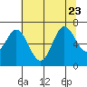 Oysterville tide chart for Sunday, July 23, 2023