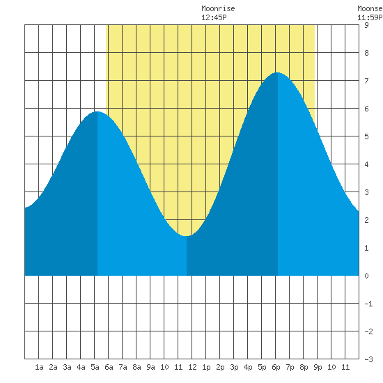 Oysterville tide chart for Monday, July 24, 2023