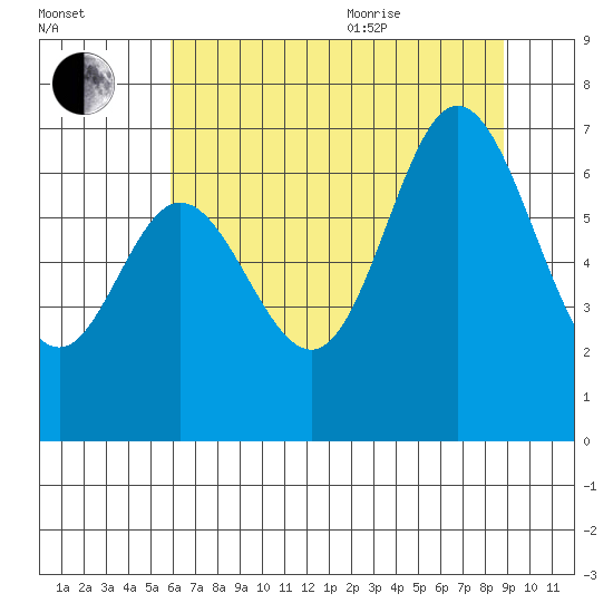 Oysterville tide chart for Tuesday, July 25, 2023