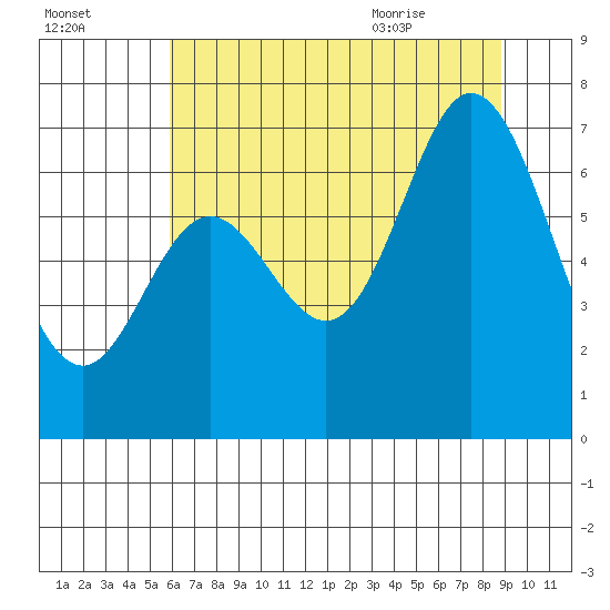 Oysterville tide chart for Wednesday, July 26, 2023
