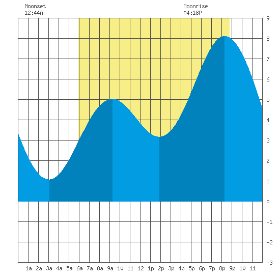 Oysterville tide chart for Thursday, July 27, 2023