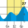 Oysterville tide chart for Thursday, July 27, 2023