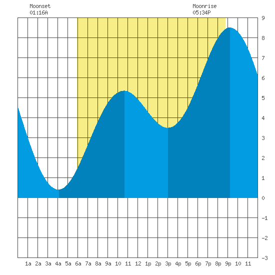 Oysterville tide chart for Friday, July 28, 2023