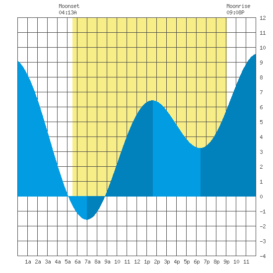 Oysterville tide chart for Sunday, July 2, 2023