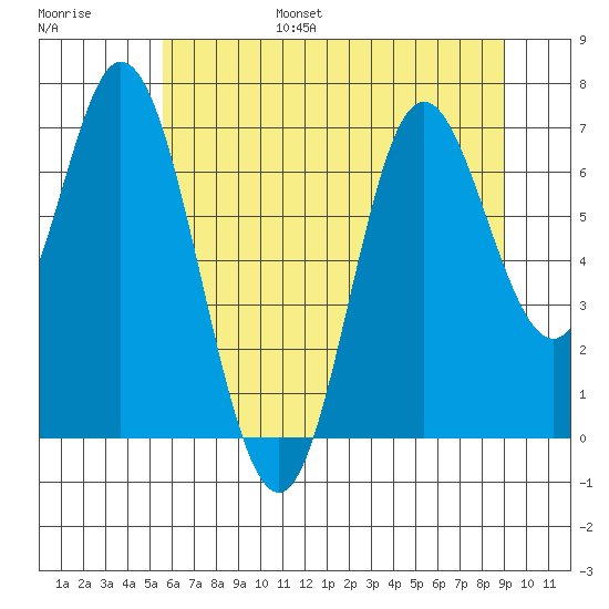 Oysterville tide chart for Friday, July 7, 2023