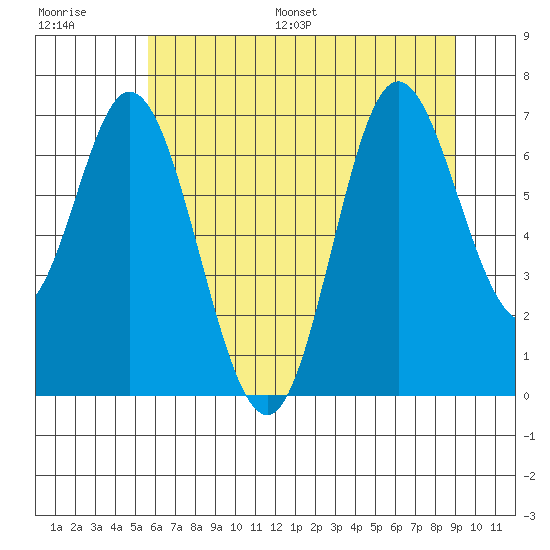 Oysterville tide chart for Saturday, July 8, 2023