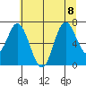 Oysterville tide chart for Saturday, July 8, 2023