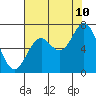 Oysterville tide chart for Thursday, August 10, 2023