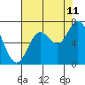 Oysterville tide chart for Friday, August 11, 2023