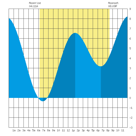 Oysterville tide chart for Monday, August 14, 2023