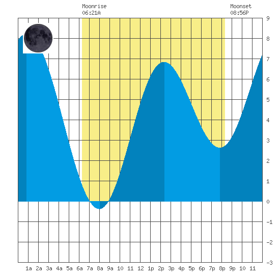 Oysterville tide chart for Wednesday, August 16, 2023