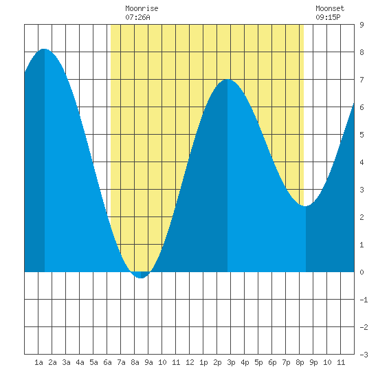 Oysterville tide chart for Thursday, August 17, 2023