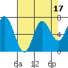 Oysterville tide chart for Thursday, August 17, 2023