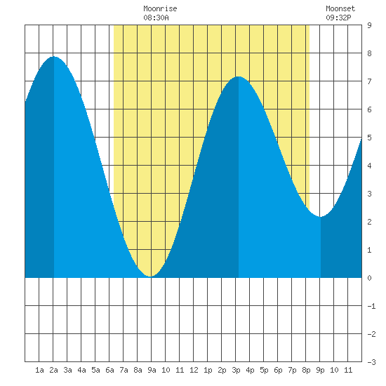 Oysterville tide chart for Friday, August 18, 2023
