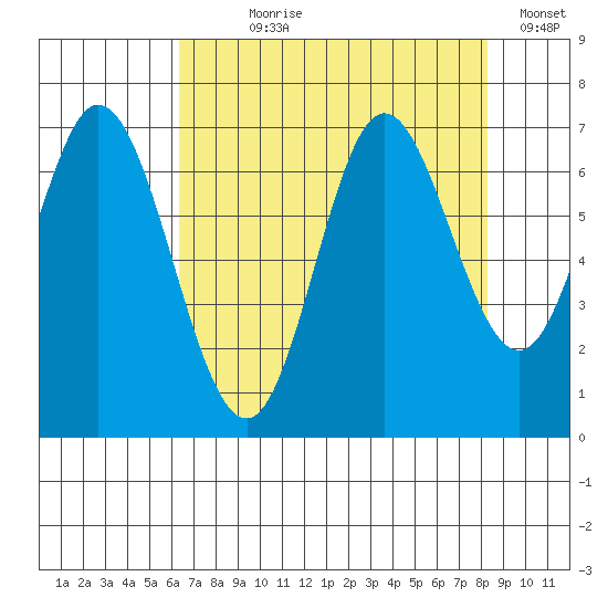 Oysterville tide chart for Saturday, August 19, 2023
