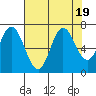 Oysterville tide chart for Saturday, August 19, 2023