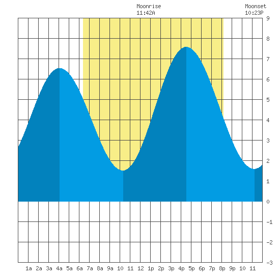 Oysterville tide chart for Monday, August 21, 2023